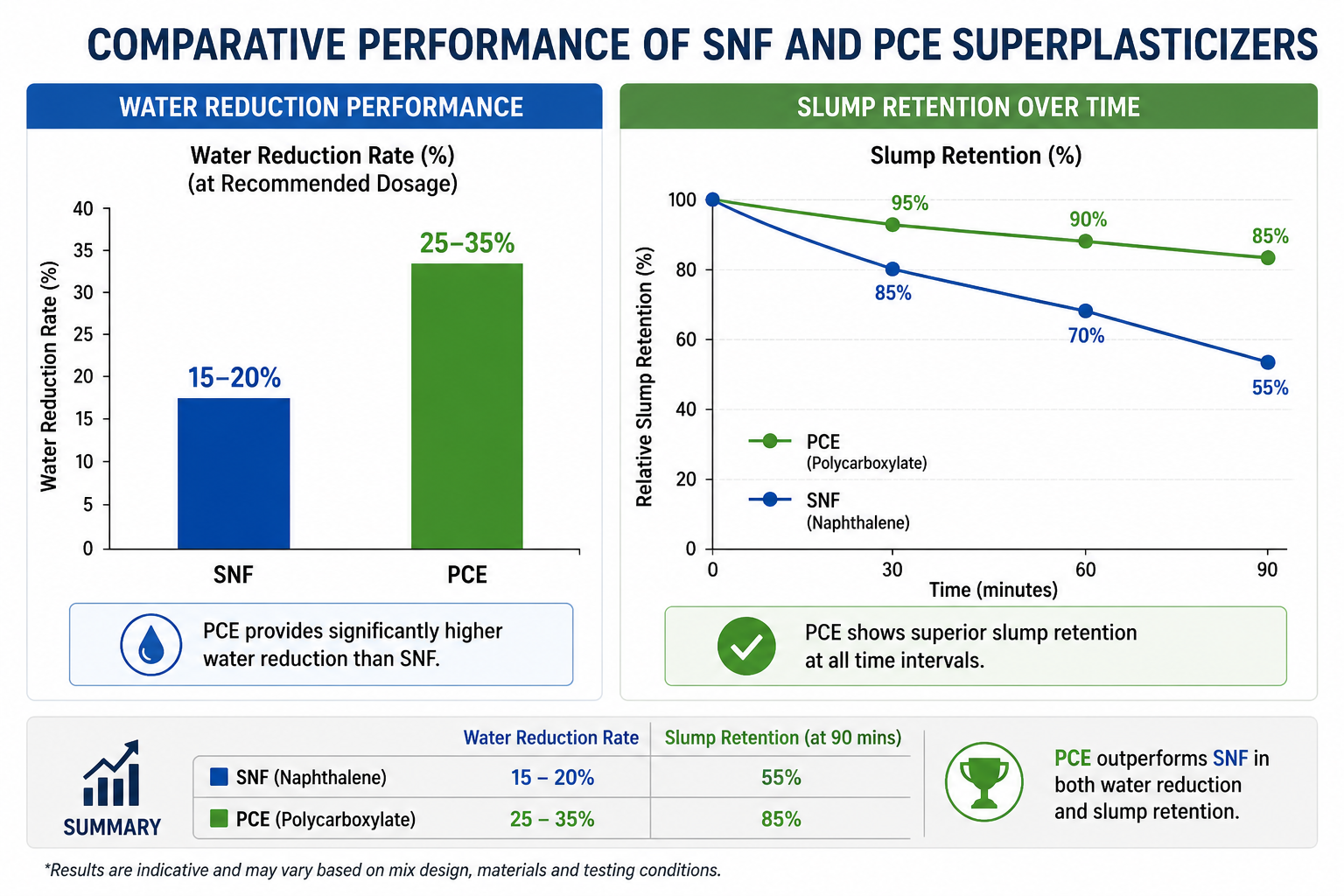 Comparative performance chart of Naphthalene and Polycarboxylate superplasticizers regarding slump retention and water reduction. (2).png