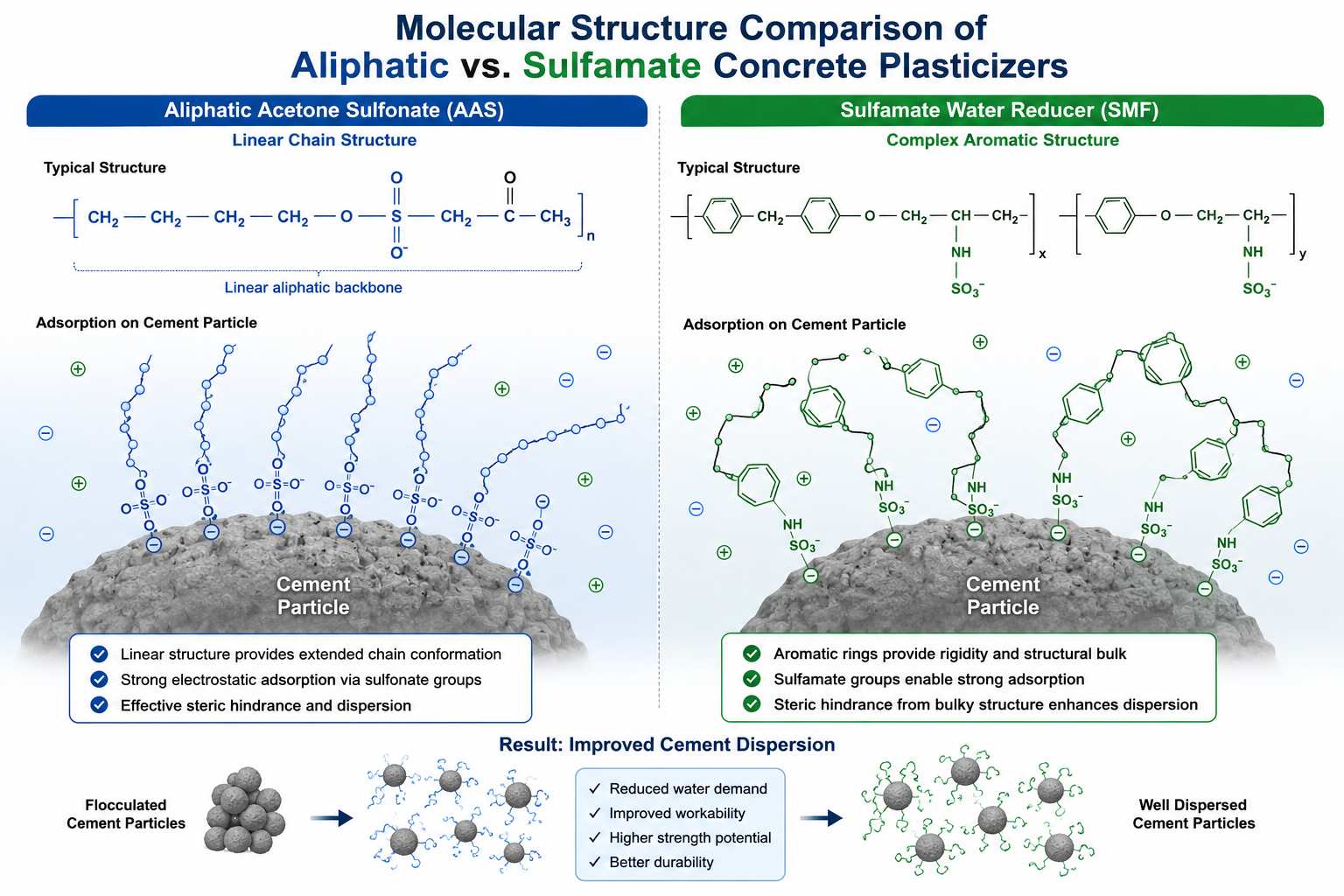 Diagram illustrating the linear chain of aliphatic acetone sulfonate versus the complex aromatic rings of sulfamate water reducer polymers adsorbing on cement particles.png