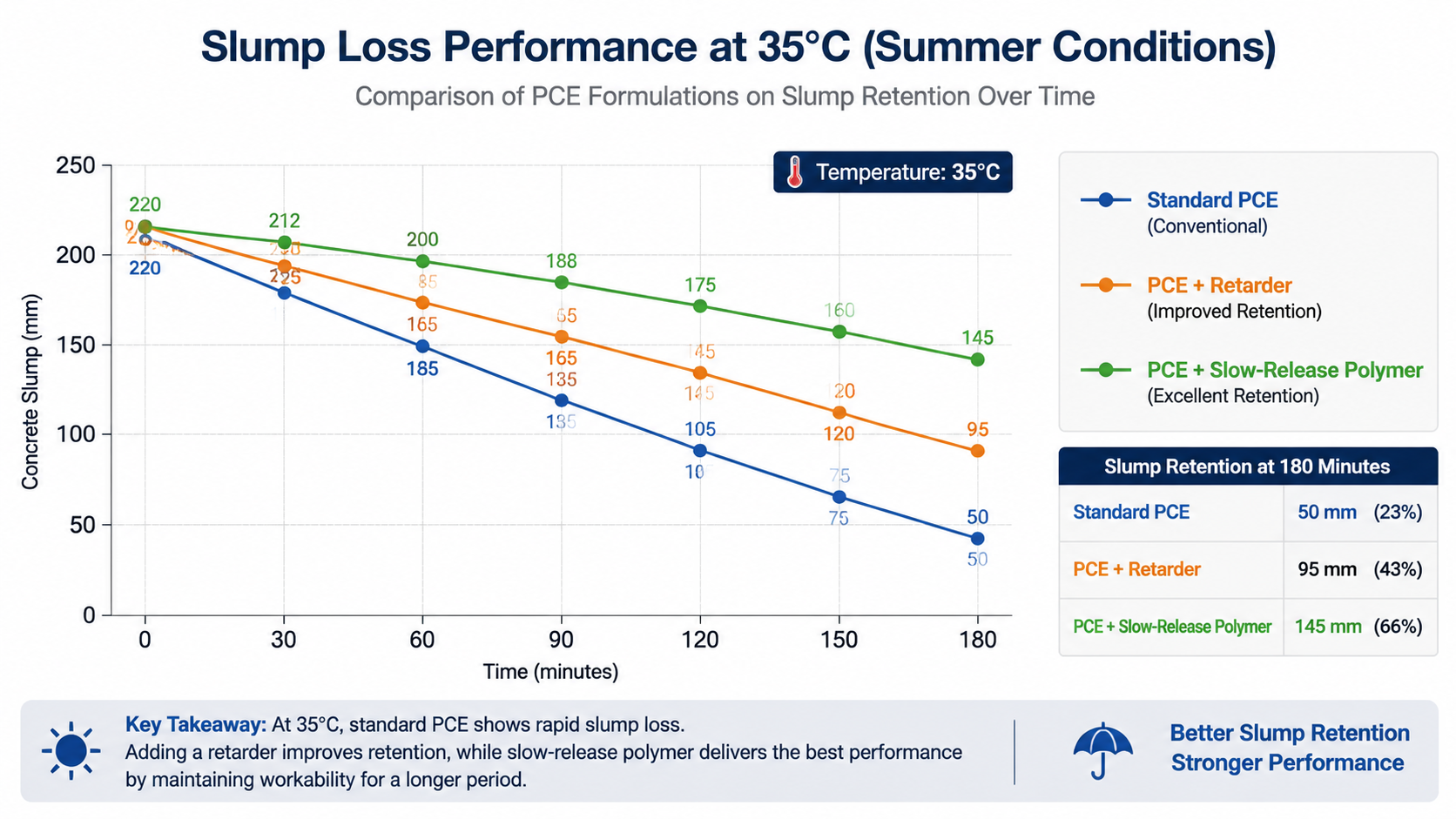 Concrete slump loss retention curves comparing different PCE formulations in summer conditions..png