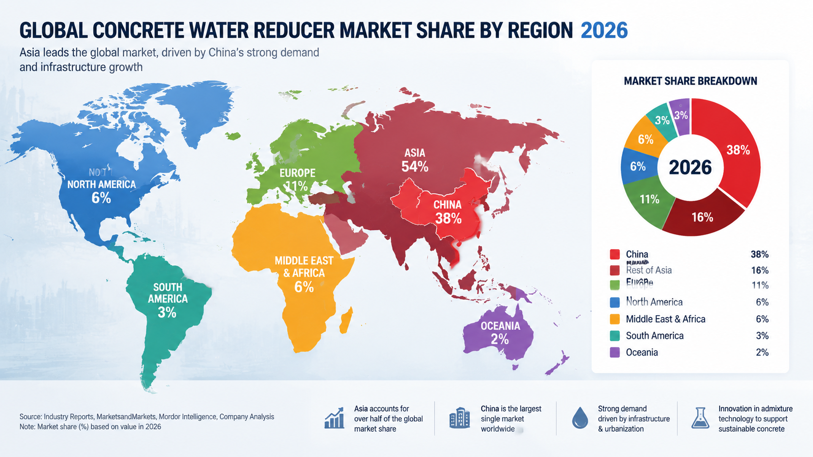 Global concrete water reducer market share by region 2026.png