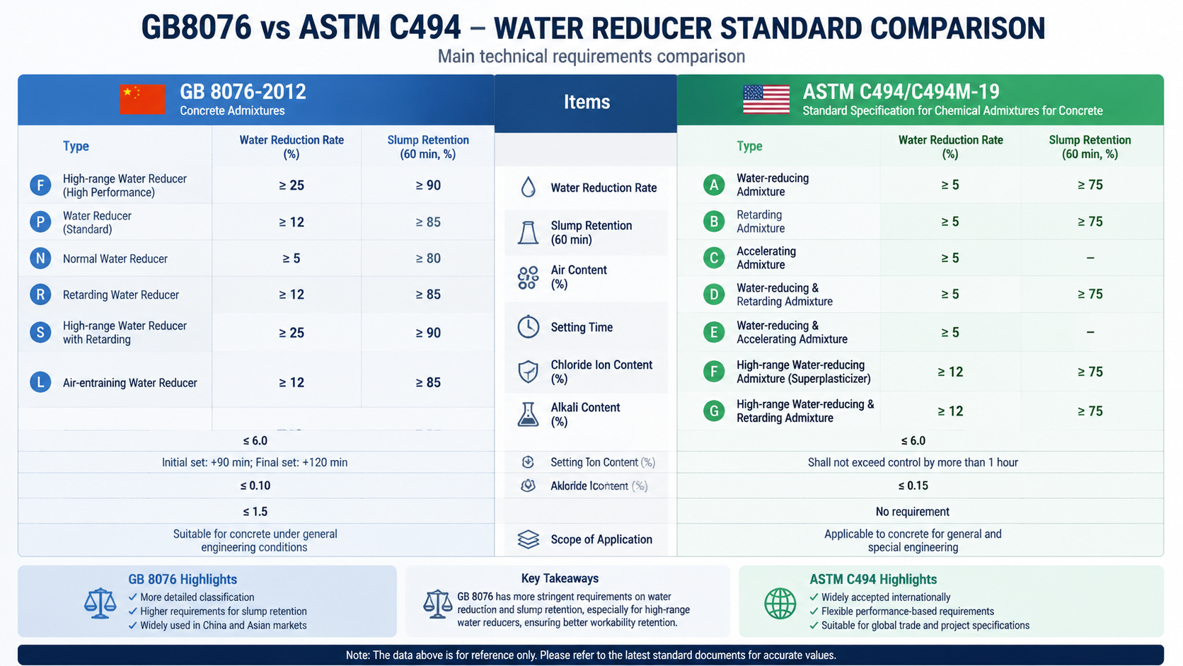 GB8076 vs ASTM C494 water reducer standard comparison.png