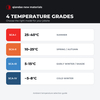 SCA-I to SCA-IV temperature grade selection chart