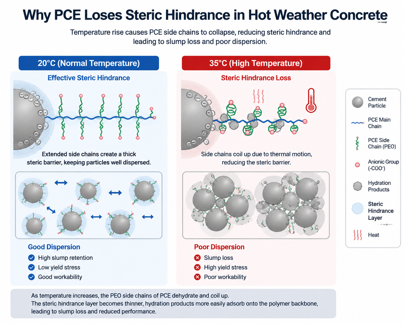 Diagram of Polycarboxylate Superplasticizer steric hindrance loss in hot weather concrete.png